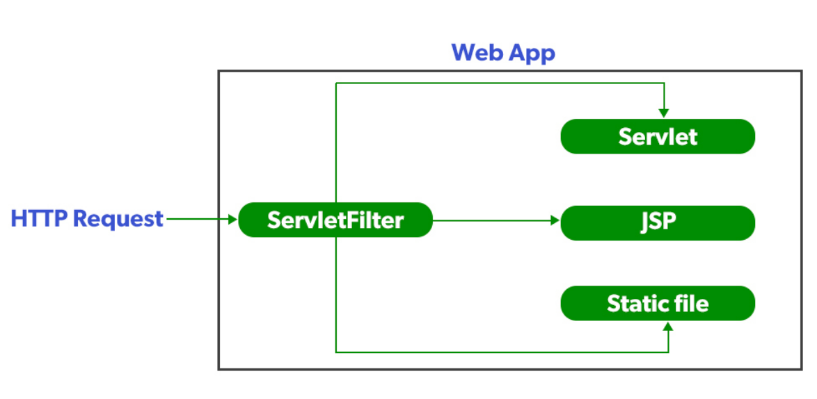 othershow to write a servlet filter in kotlin?