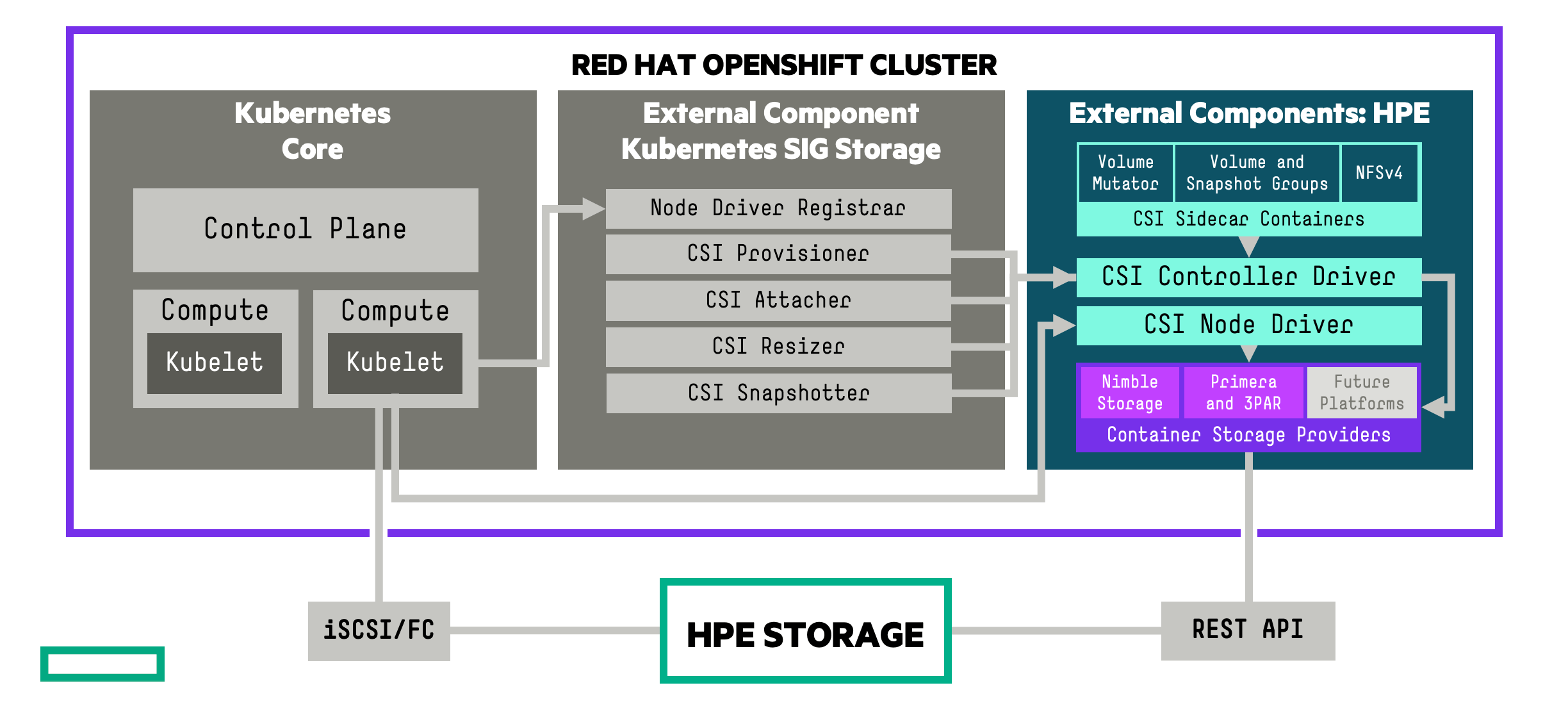 Using HPE Remote Copy Peer Persistence with Red Hat OpenShift and the