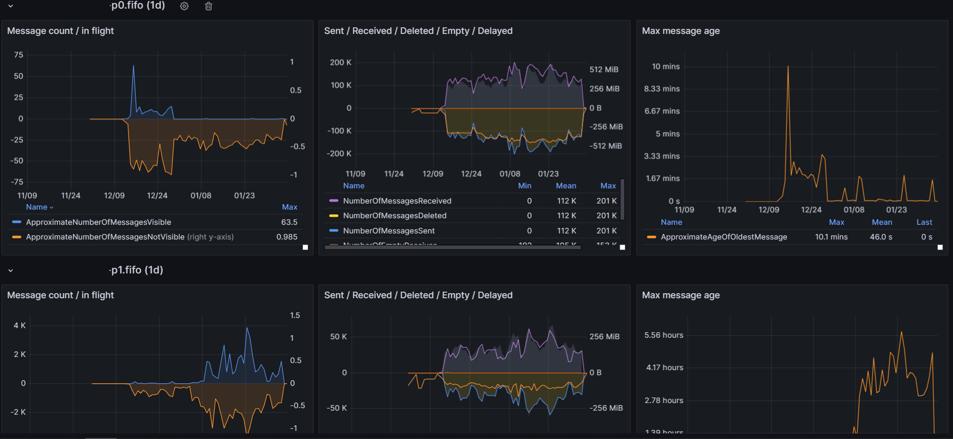 AWS SQS CloudWatch Grafana Labs