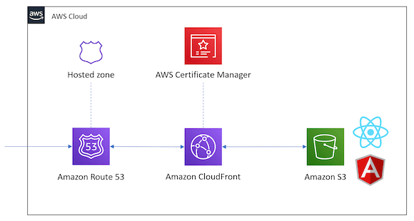 AWS CDK Patterns All Serverless Architecture Patterns