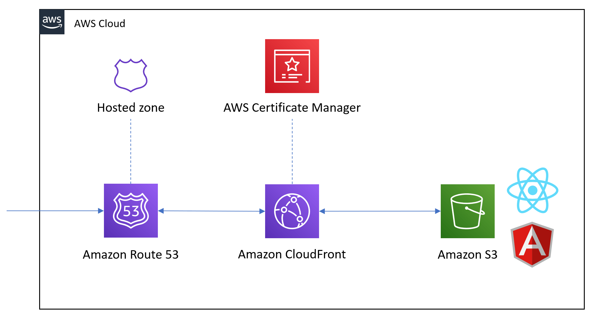 GitHub cdkpatterns/serverless This is intended to be a repo