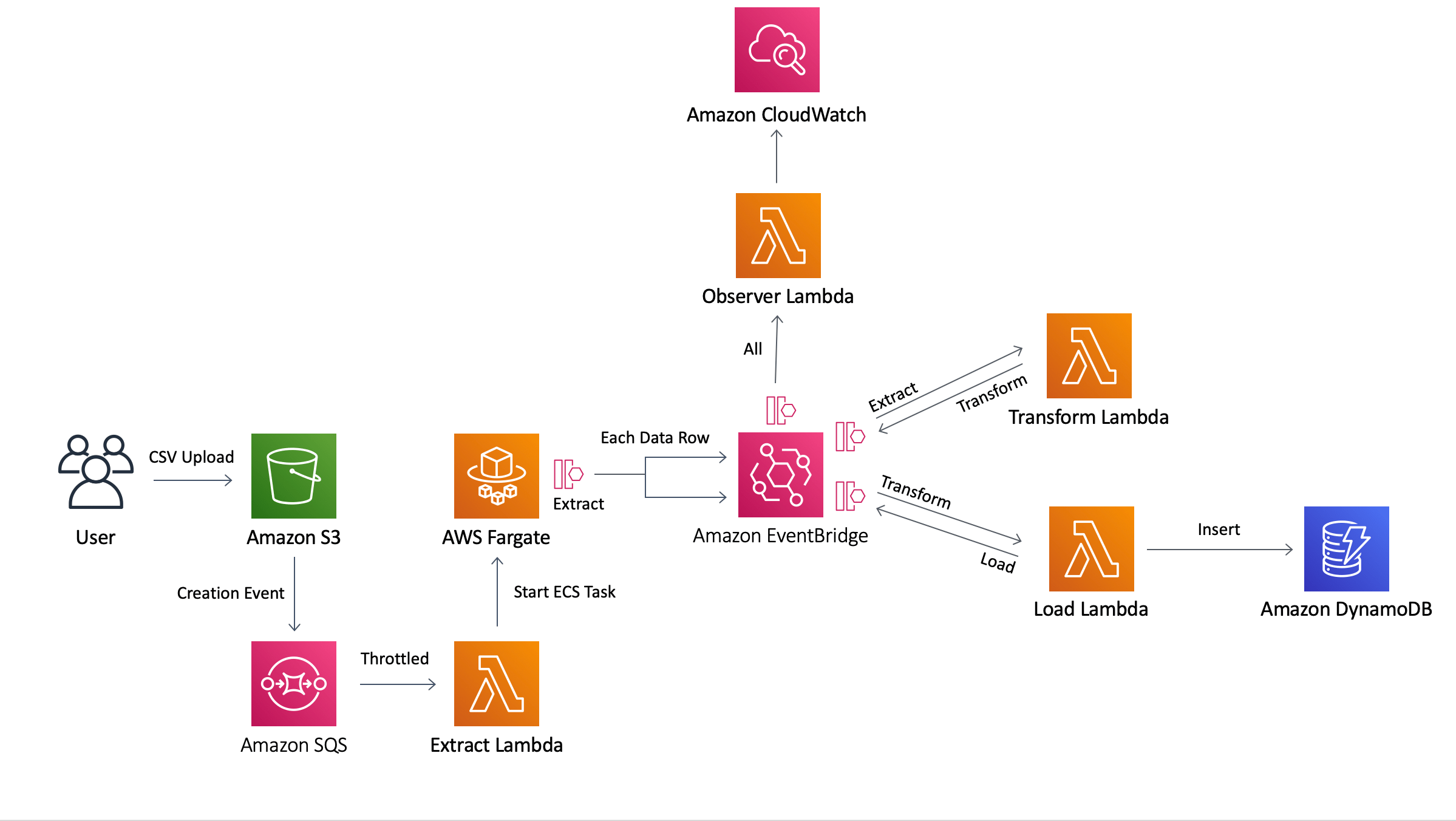 AWS CDK Patterns Serverless Patterns Filtered By AWS Component e.g