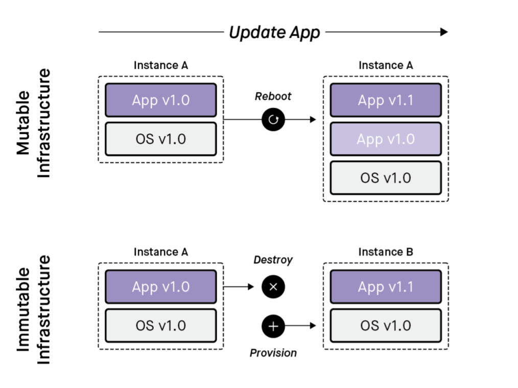 GitHub cetic/unikernels Unikernel and immutable infrastructures
