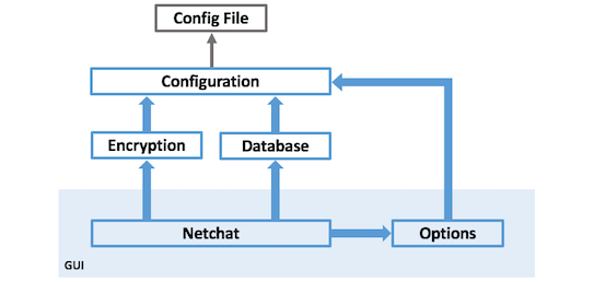 GitHub Messenger with MySQL storage and AES