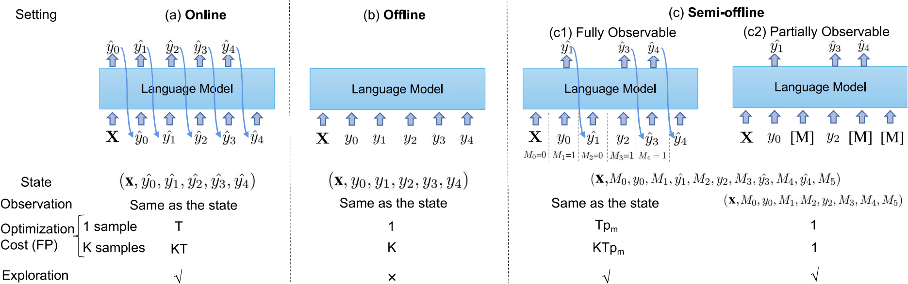 SemiOffline Reinforcement Learning for Optimized Text Generation