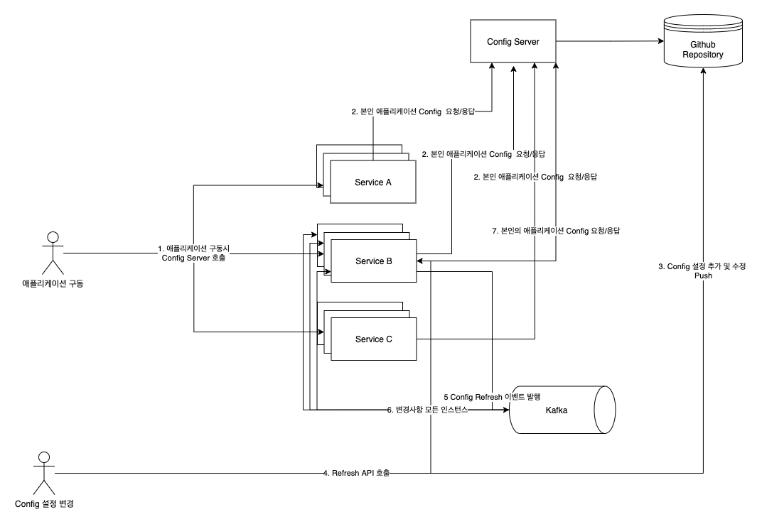 Spring Cloud Config & Cloud Bus 정리 Yun Blog 기술 블로그