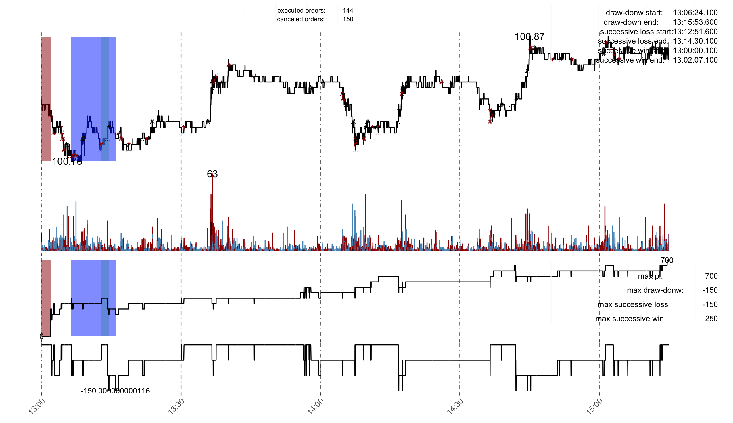 GitHub chenhaotian/HighFrequencyTradingSimulationSystem HFT, A