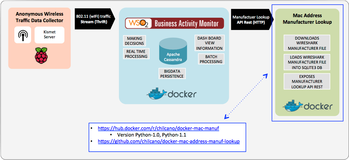A MAC Address Manufacturer DB and RESTful Python Microservice in a