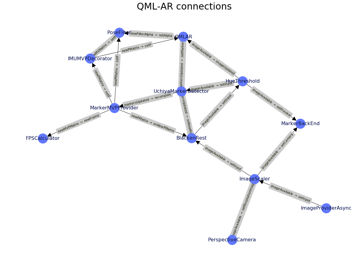 GitHub chiliepfl/qmlar Seamless Augmented Reality module for QML using UchiyaMarkers