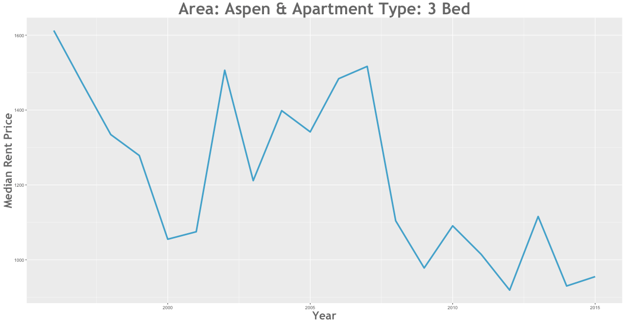 It's HOW expensive to rent in Colorado? Chip Oglesby