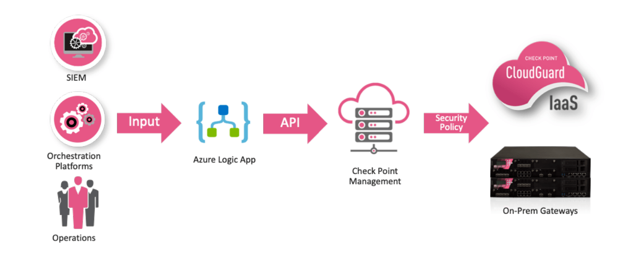 GitHub chkpjguo/CheckPointLogicAppConnector Check Point Logic