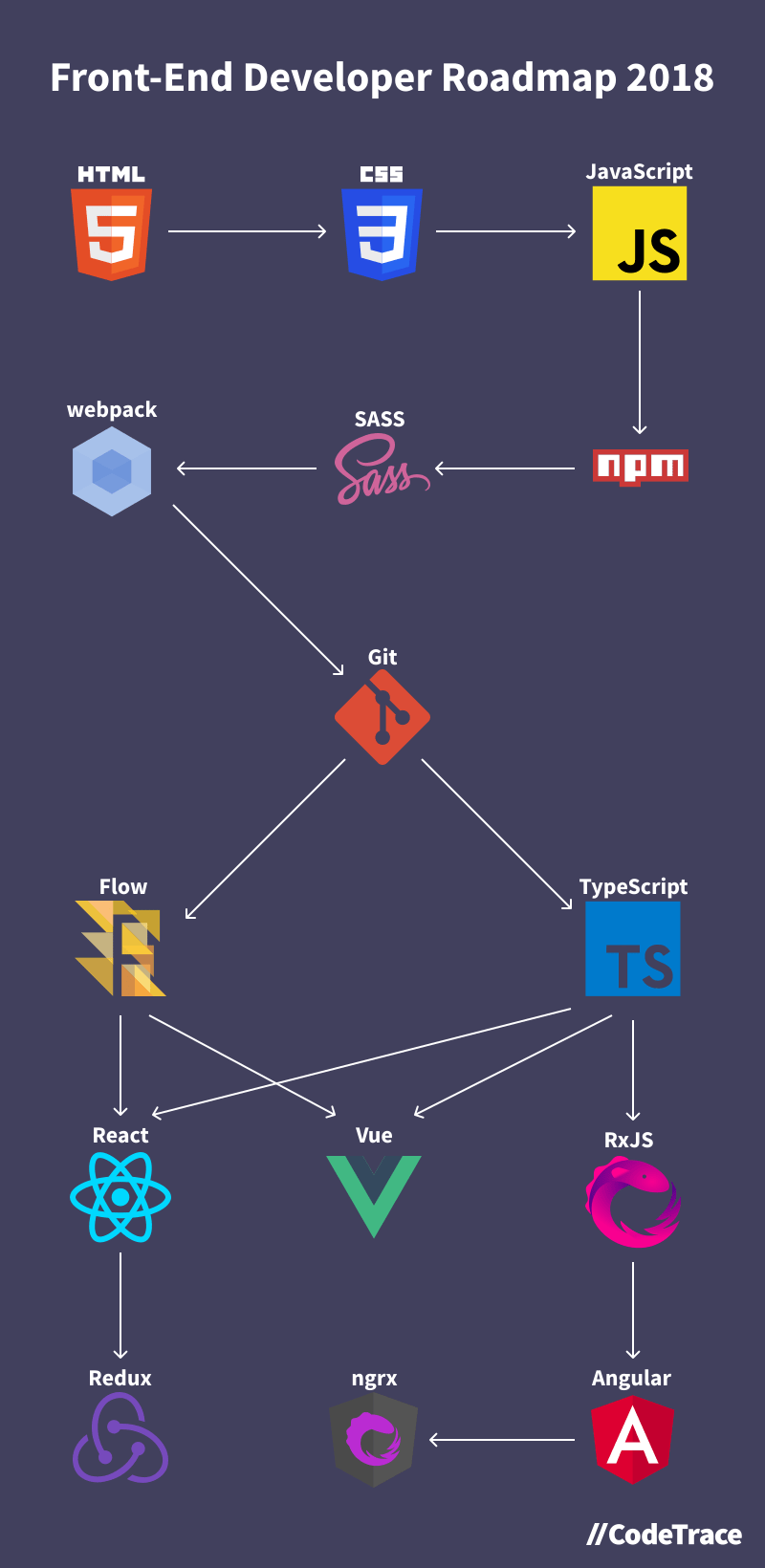 Front End Developer Roadmap