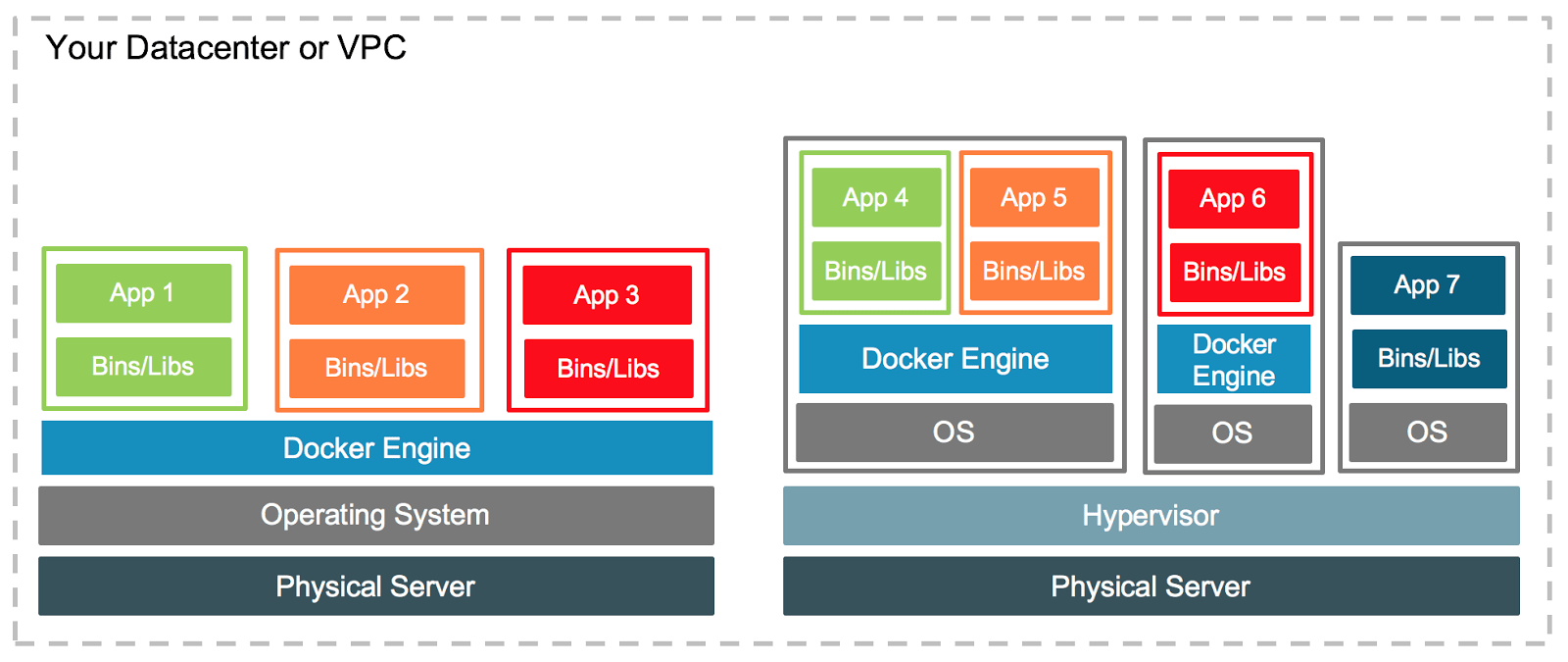 Beginners Track Difference between Containers and Virtual Machines