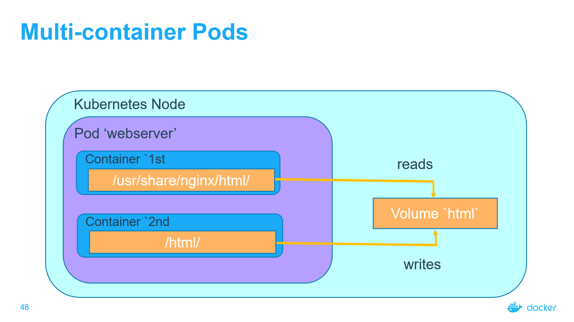 What are Pods? KubeLabs Glossary Collabnix