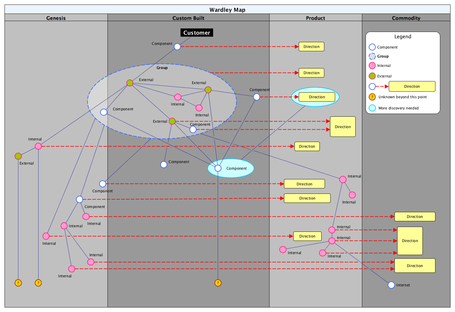 GitHub colugo/yedwardley Wardley mapping palette for yed