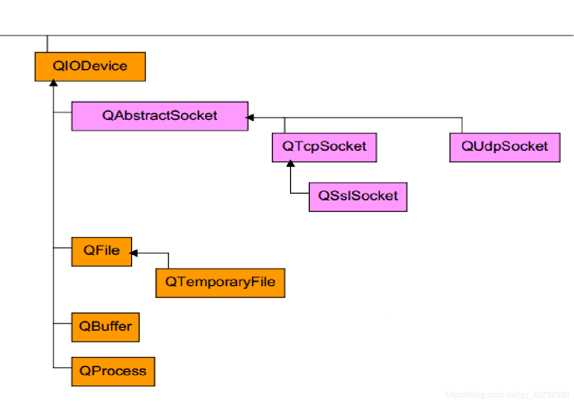 Qt文本读写之一：输入输出设备和文件操作CSDN博客