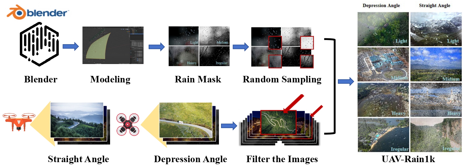 UAVRain1k A Benchmark for Raindrop Removal from UAV Aerial Imagery
