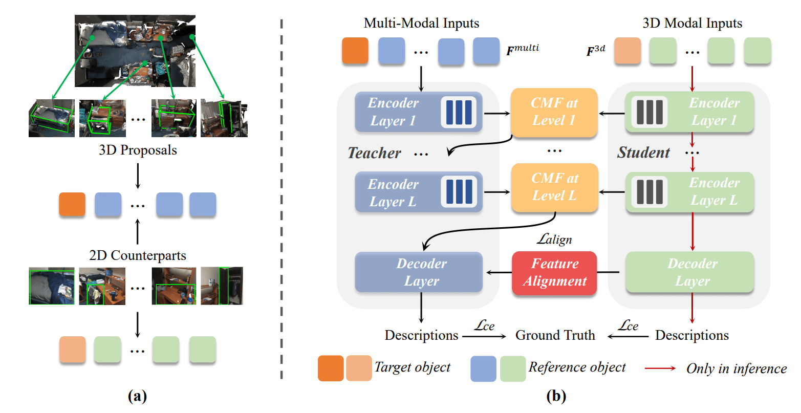 XTrans2Cap CrossModal Knowledge Transfer using Transformer for 3D