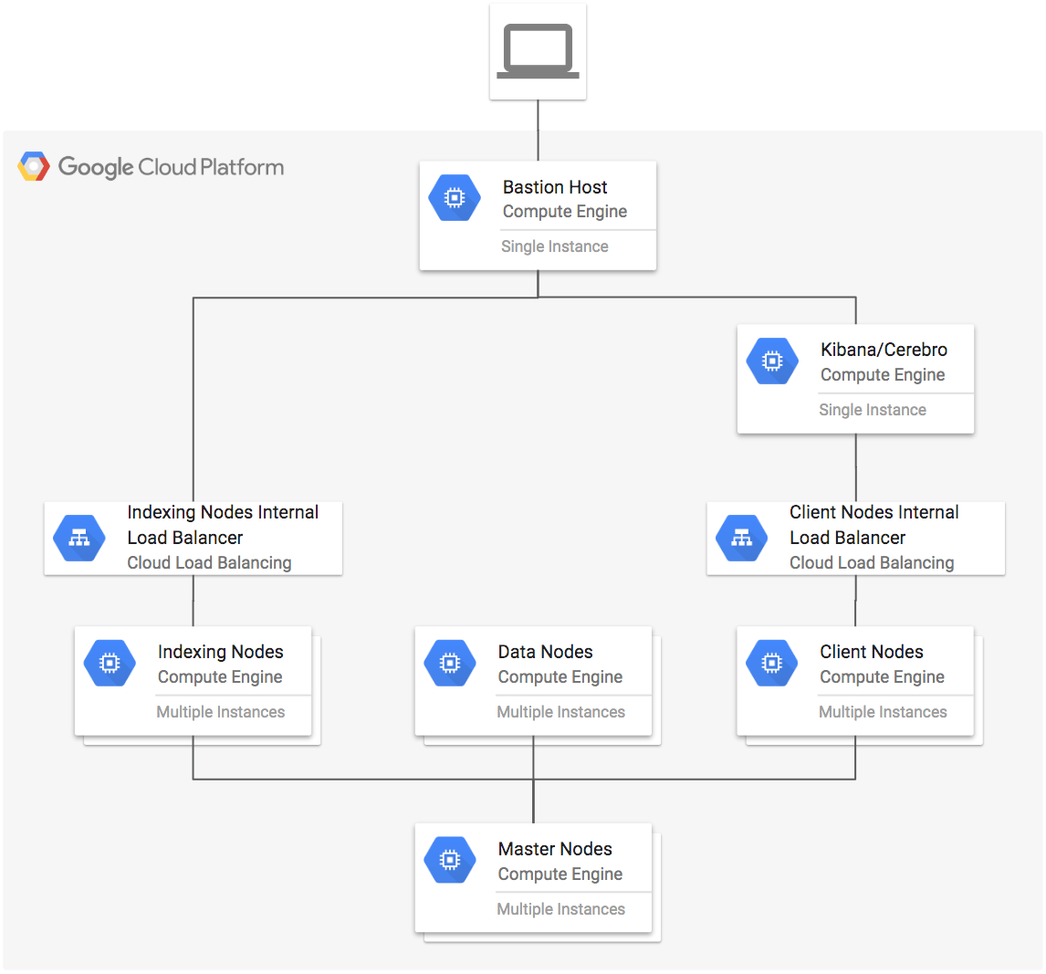 Elasticsearch Terraform module for Google Cloud Platform 编程乐园