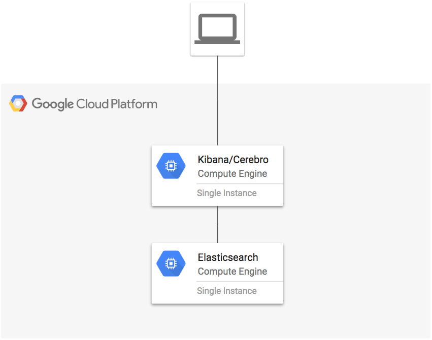 Elasticsearch Terraform module for Google Cloud Platform 编程乐园