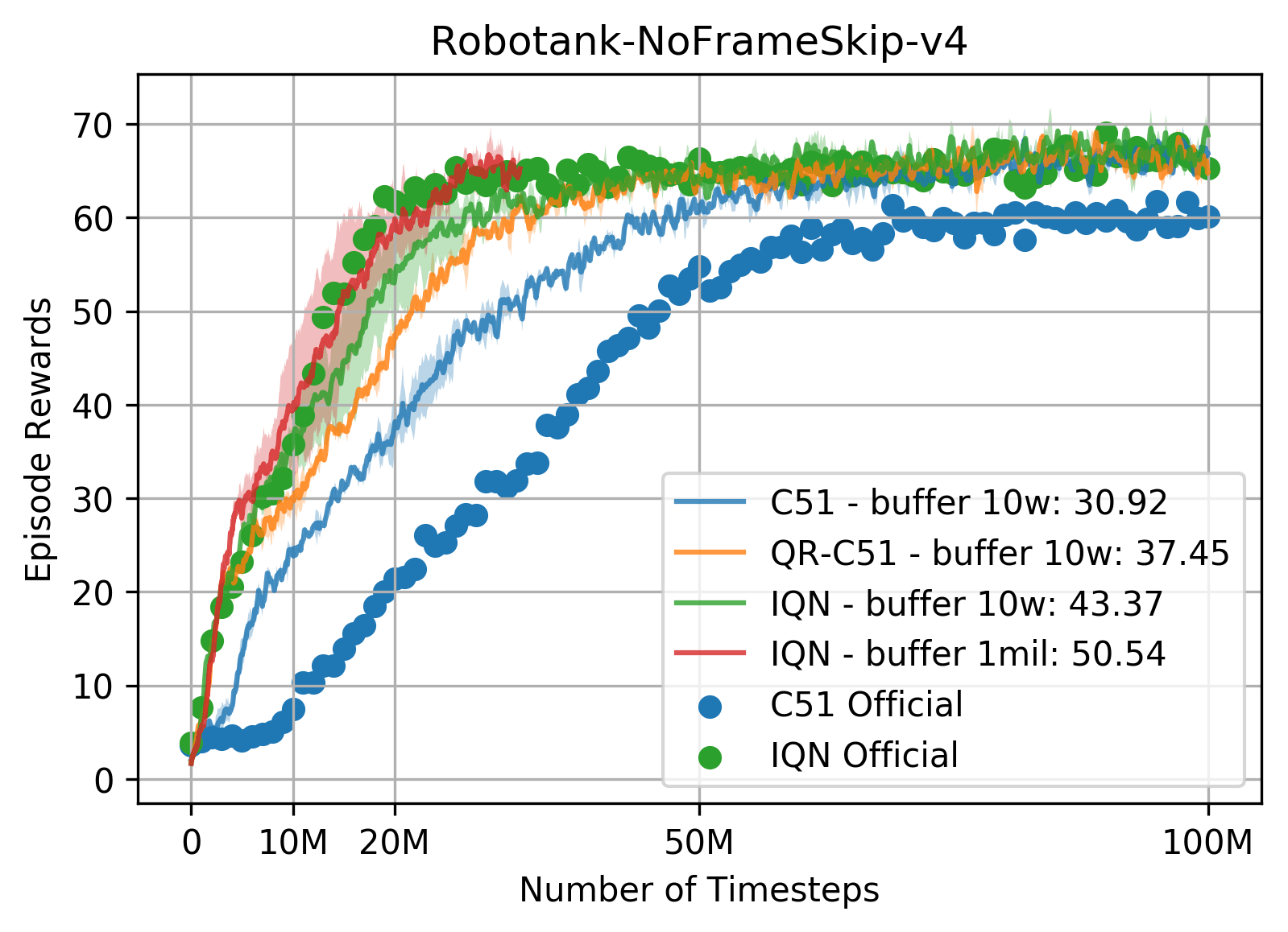 GitHub dannysdeng/dqnpytorch PyTorch Implicit Quantile Networks