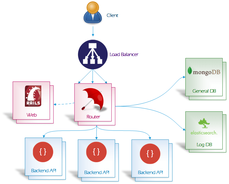 Deployment NREL/apiumbrella GitHub Wiki