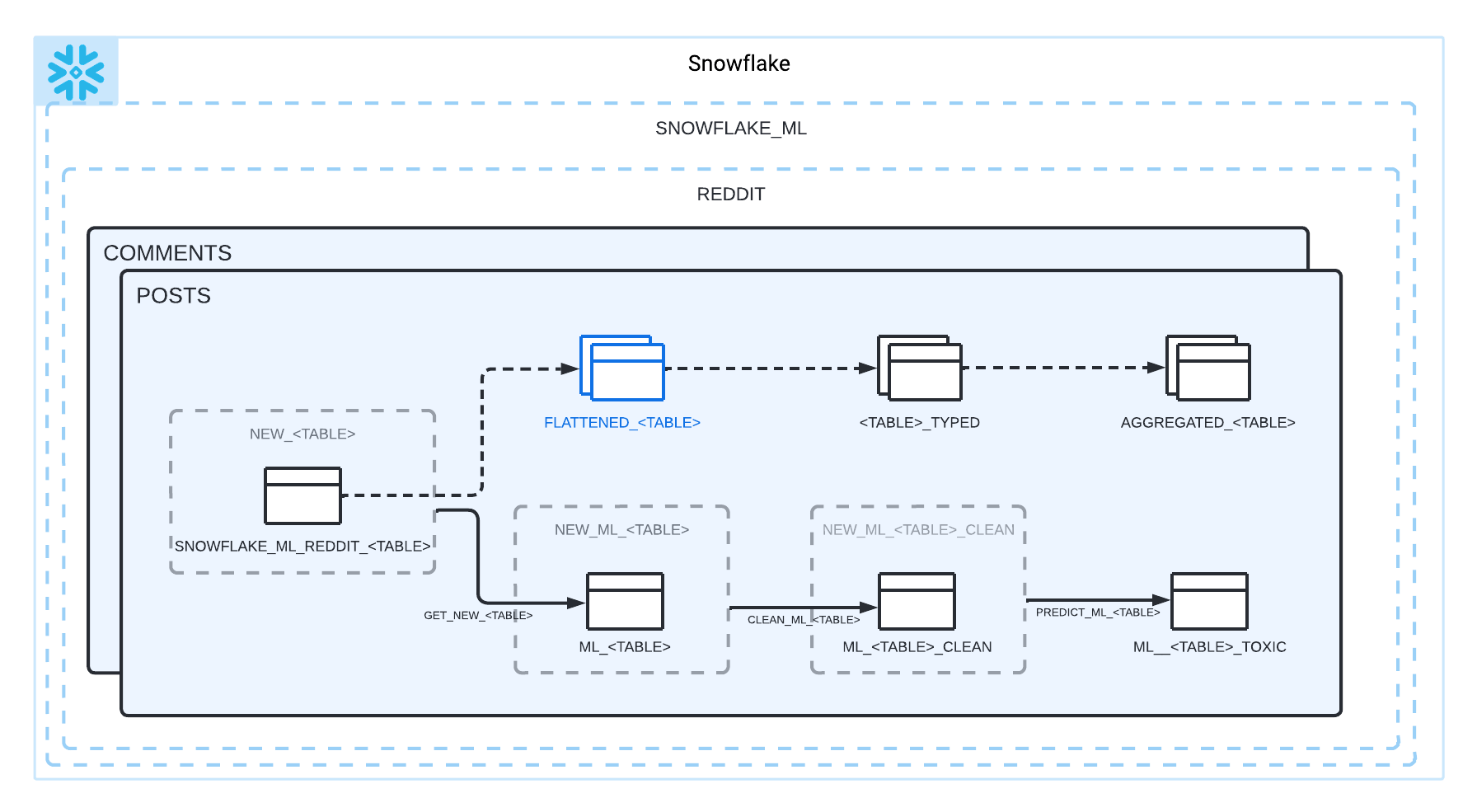 GitHub datarootsio/snowflakeml Toy use case on how to use Snowflake