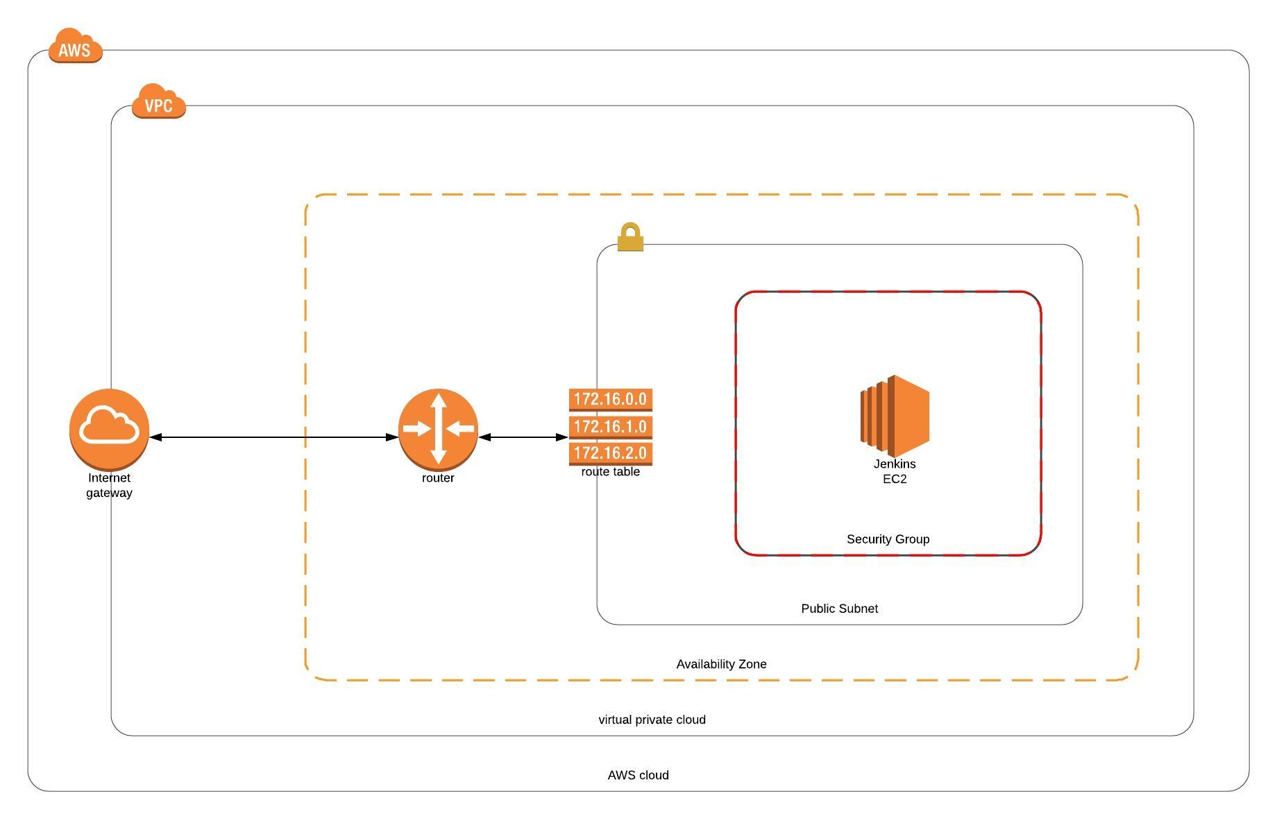 GitHub davidasrocha/awsjenkinspipeline Study Project to deploy