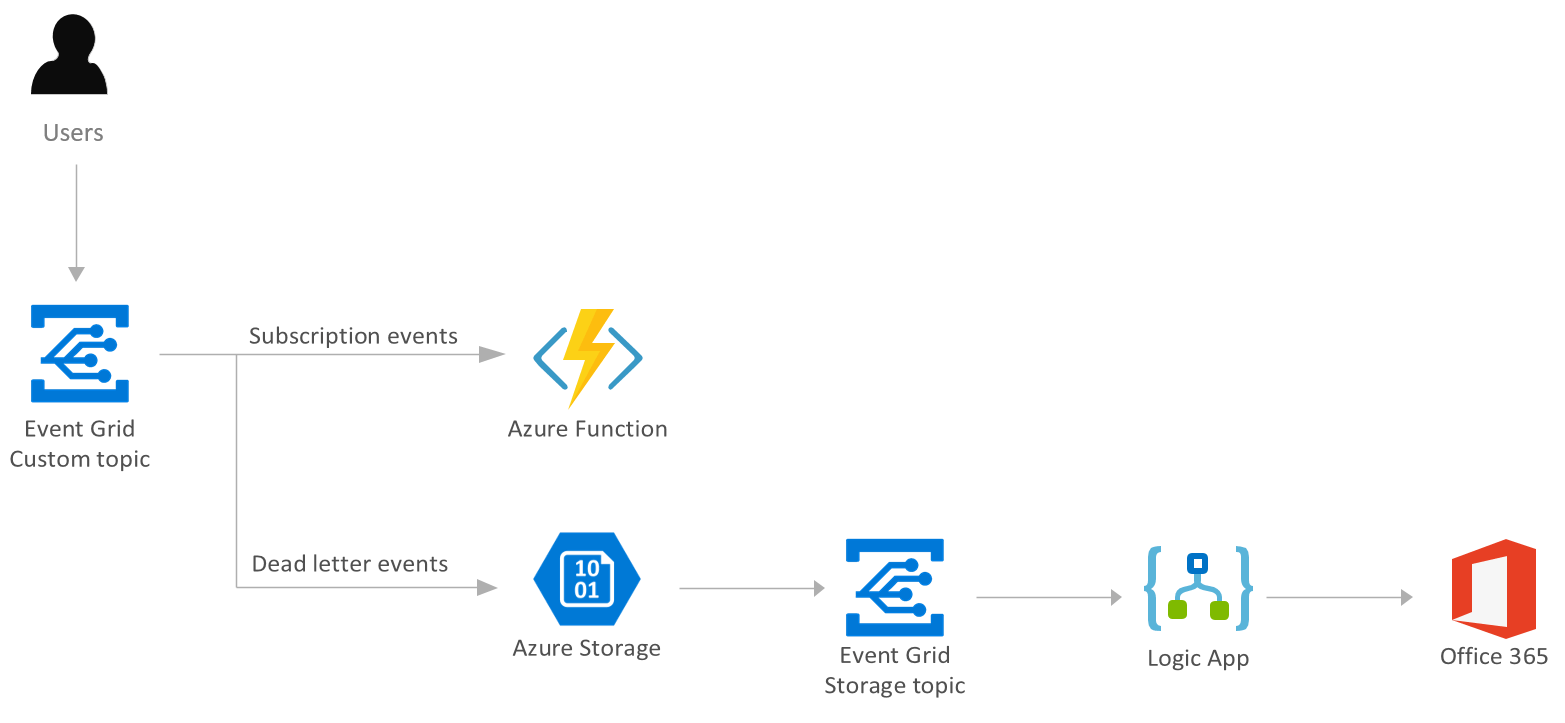 GitHub dbarkol/azureeventgridpatterns