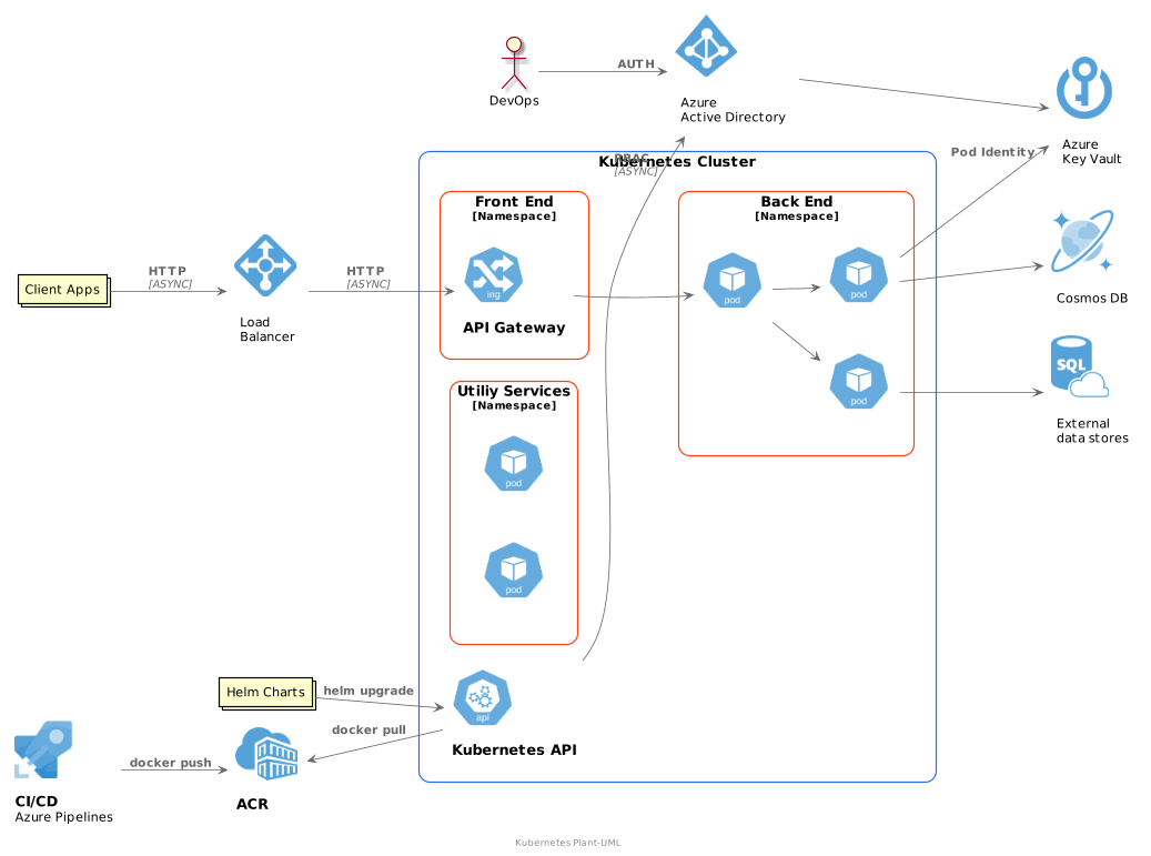 Alternatives and detailed information of Plantuml