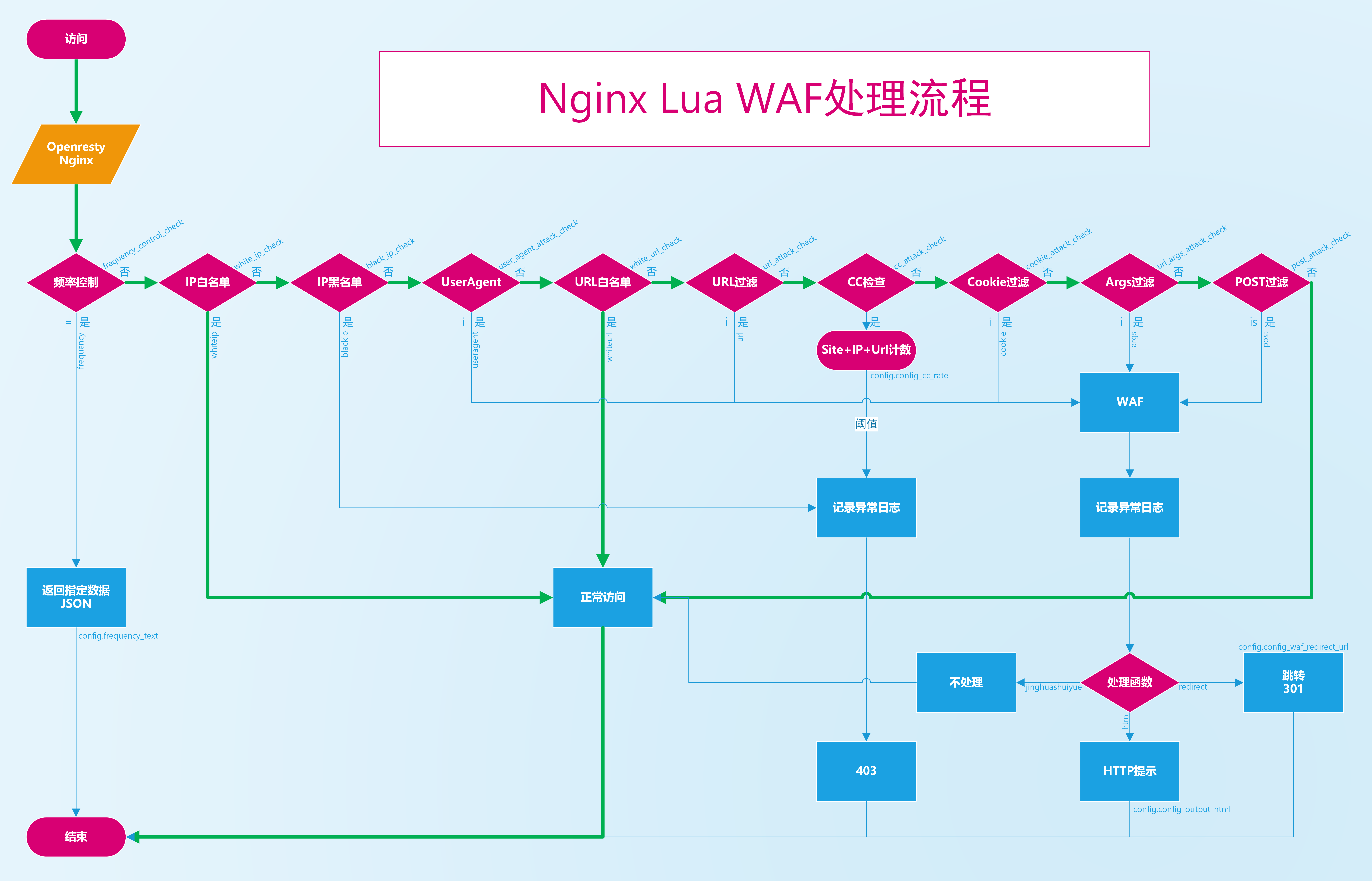 GitHub NginxLuaWAF是一款基于Nginx的