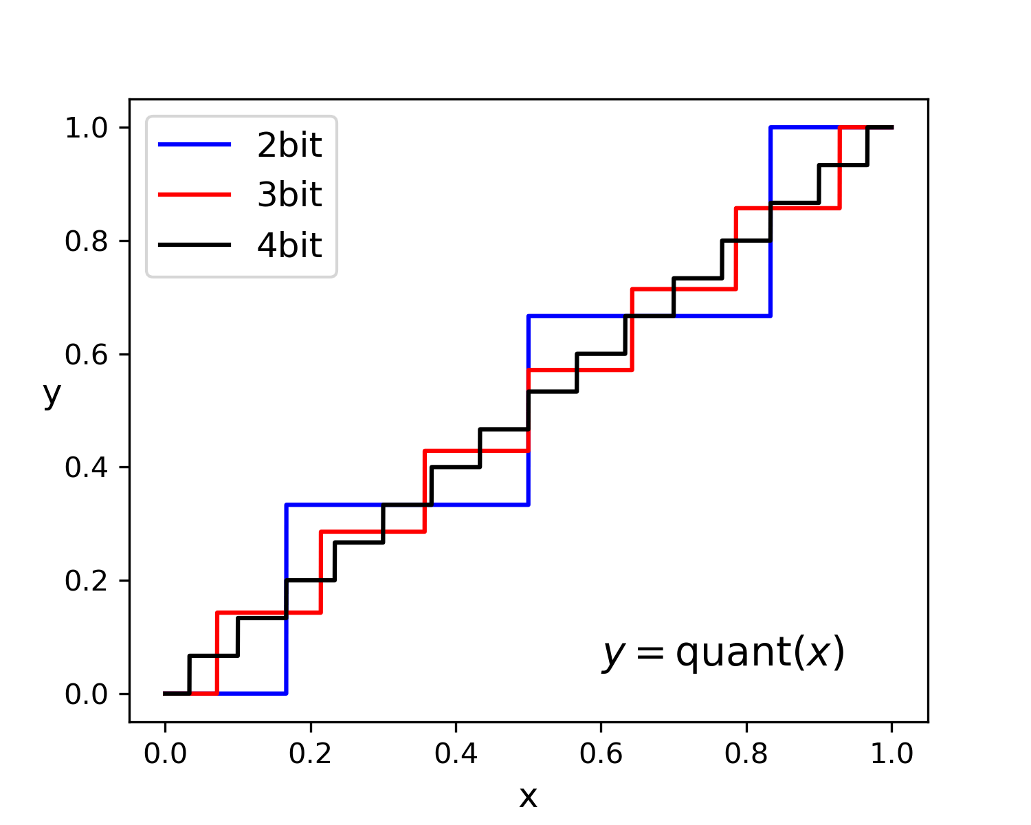Towards Efficient Training for Neural Network Quantization Papers With Code
