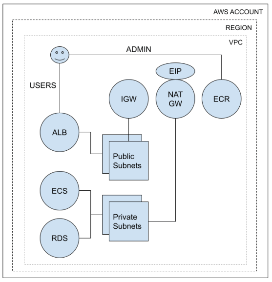 GitHub deadlysyn/terraformkeycloakaws IaC for Keycloak on AWS Fargate