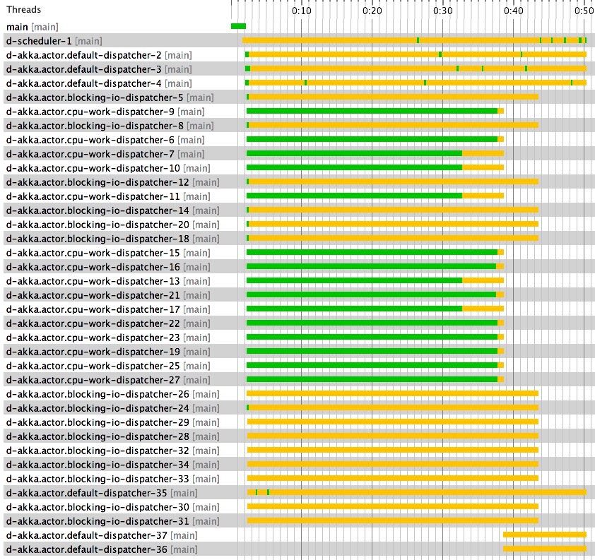 GitHub deanzz/akkadispatchertest