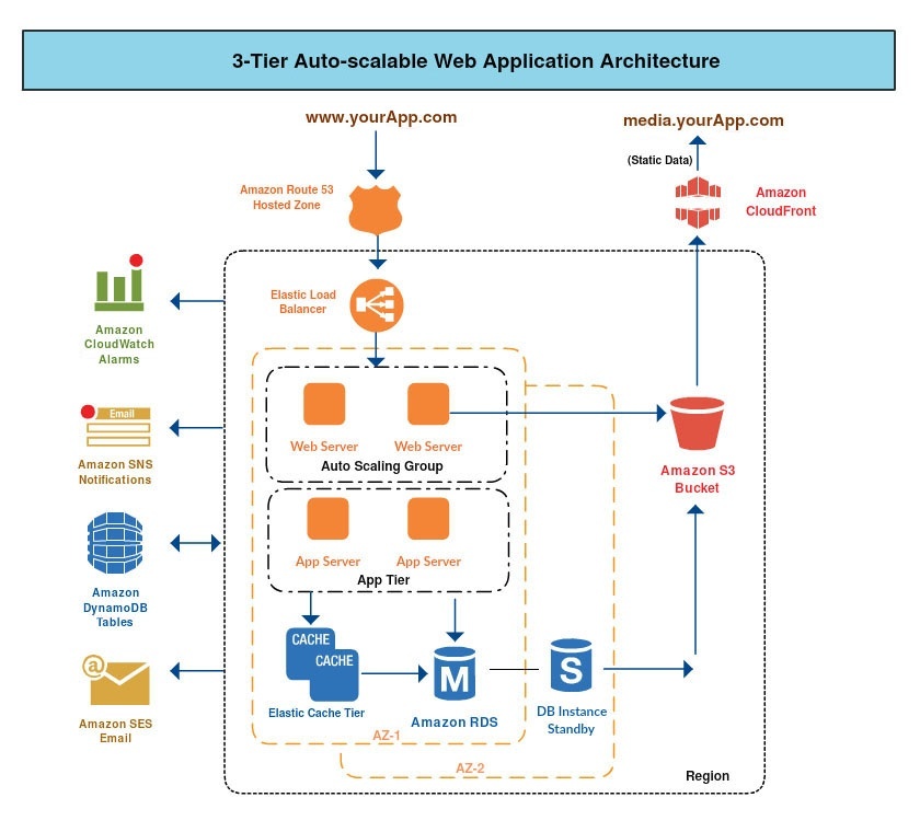 Typical Architecture Diagrams DevOps & Cloud Native