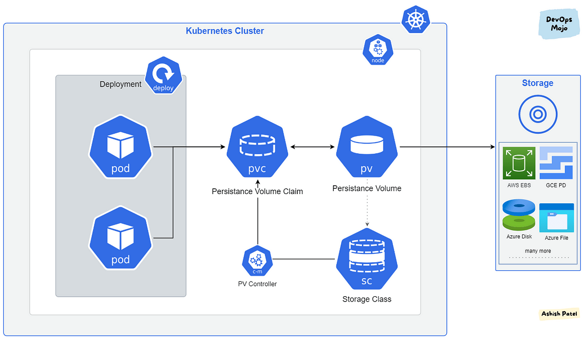 Obyektlari DevOps Journey
