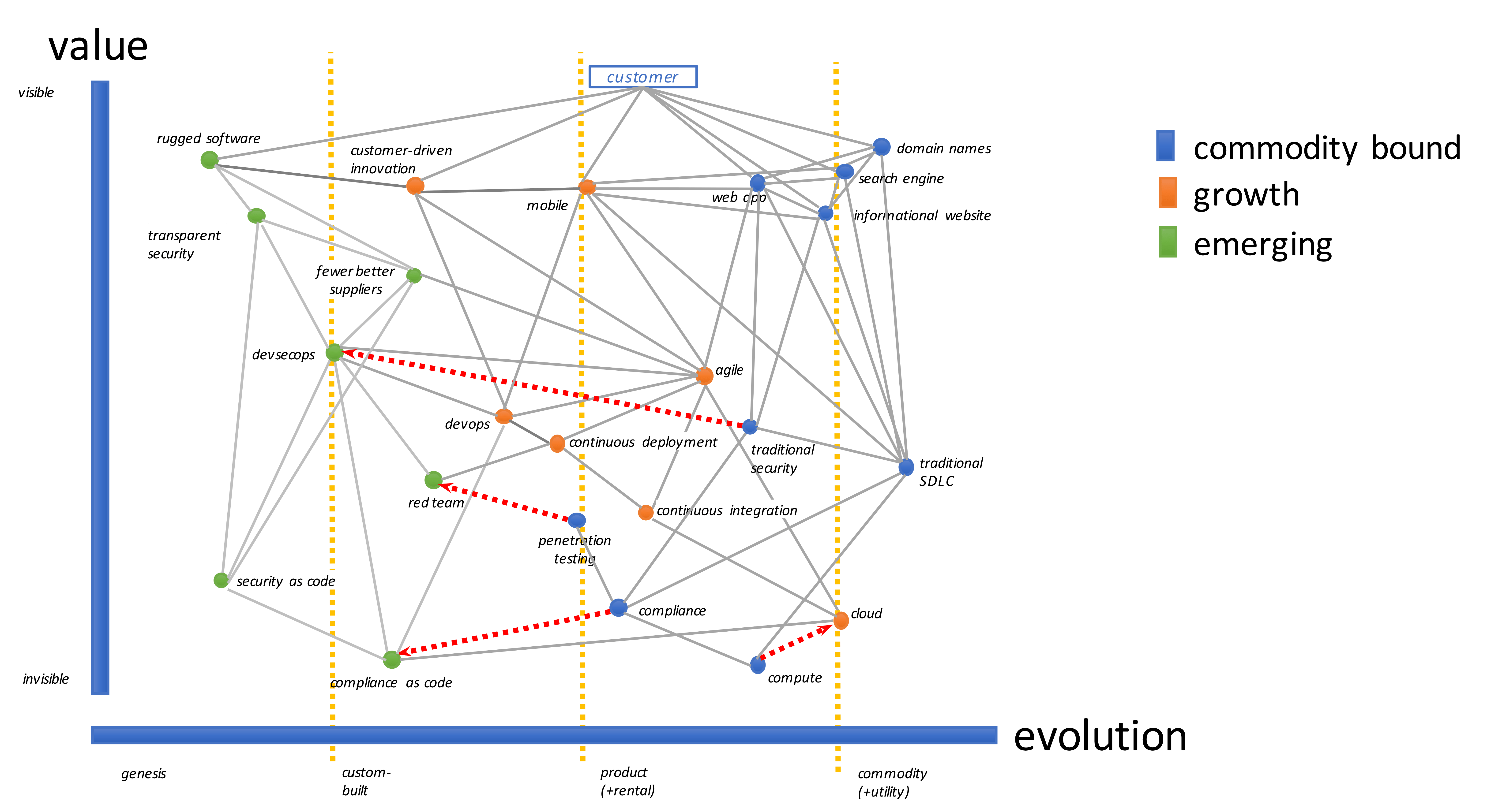 Wardley Maps