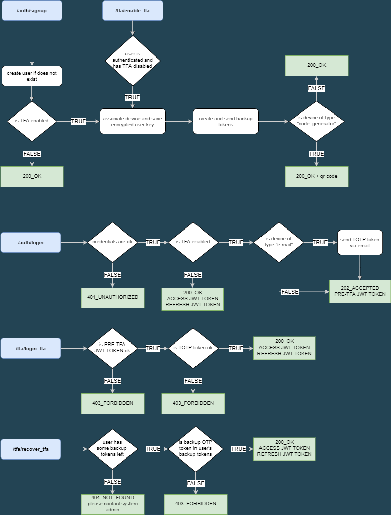 GitHub dfm88/fastapitwofactorauthentication A JWT authentication