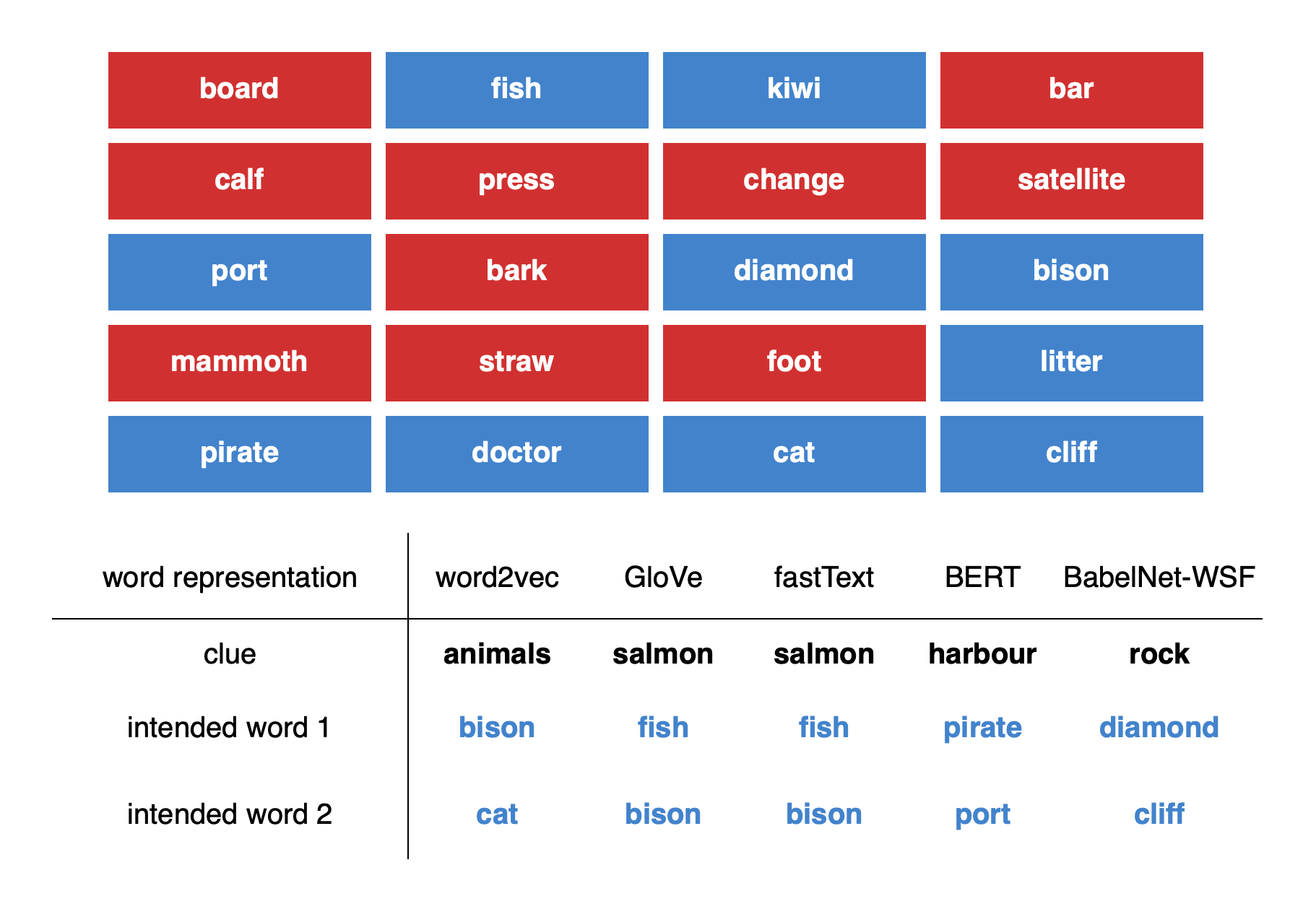 Playing Codenames with Language Graphs and Word Embeddings Papers