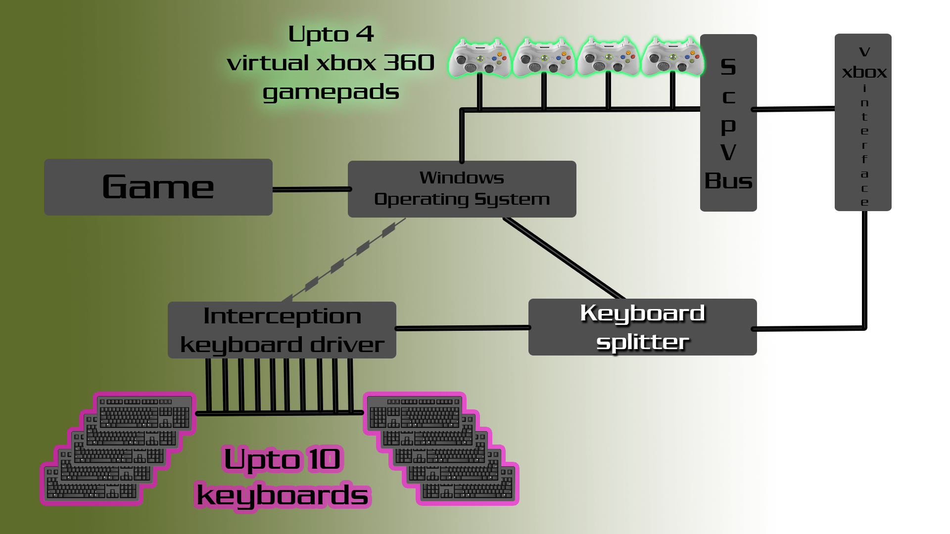 ZxfBugProgrammer/KeyboardSplitterXbox