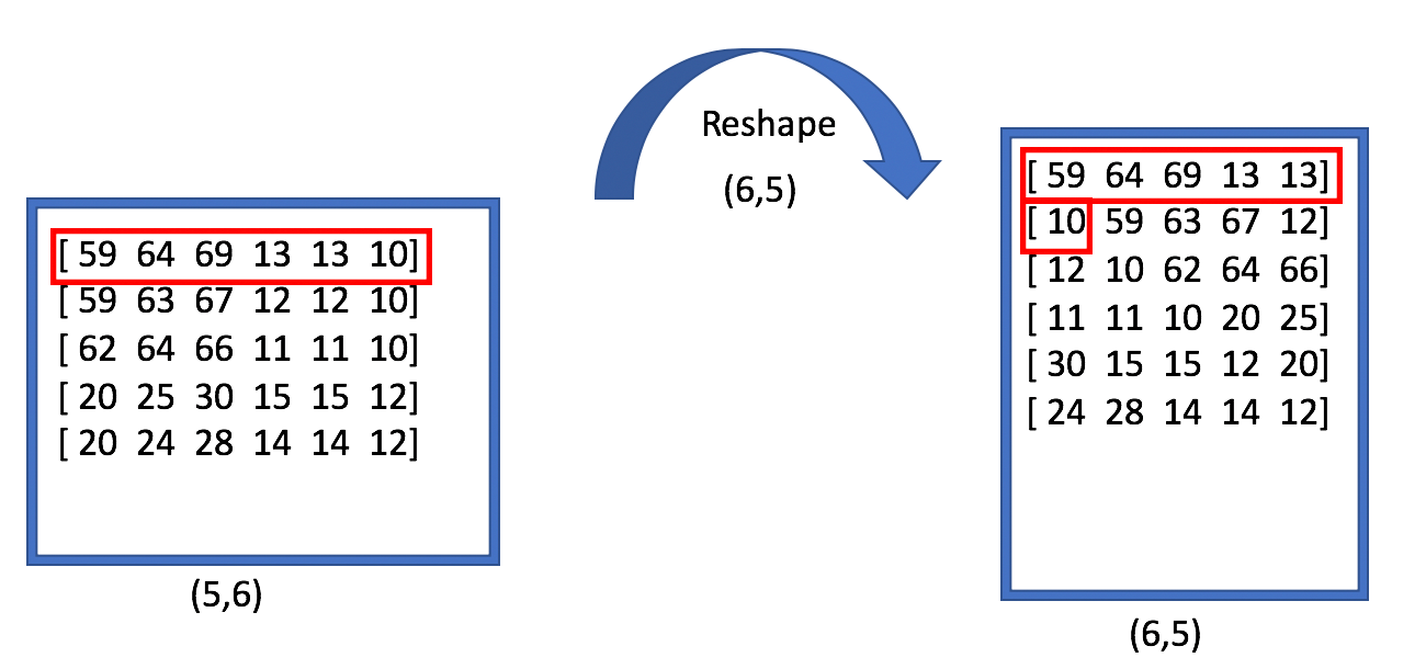Difference between reshape and transpose operators — documentation