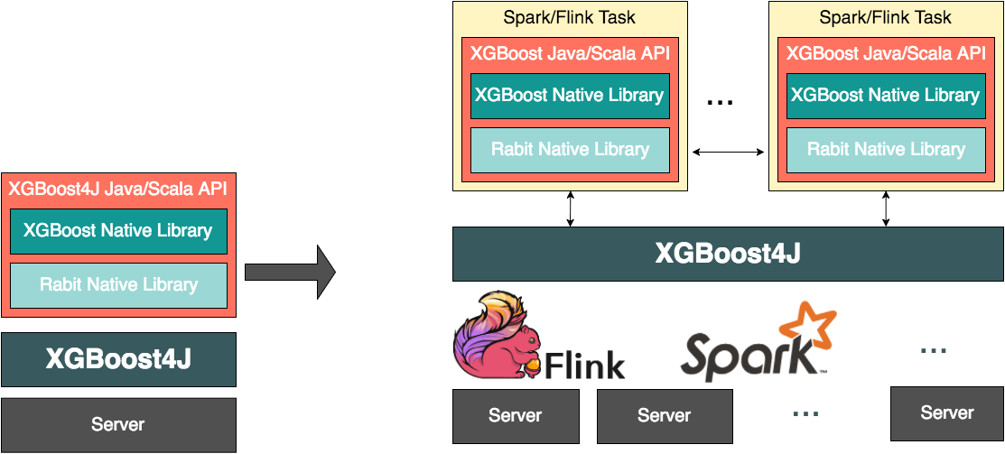 XGBoost4J Portable Distributed XGBoost in Spark, Flink and Dataflow