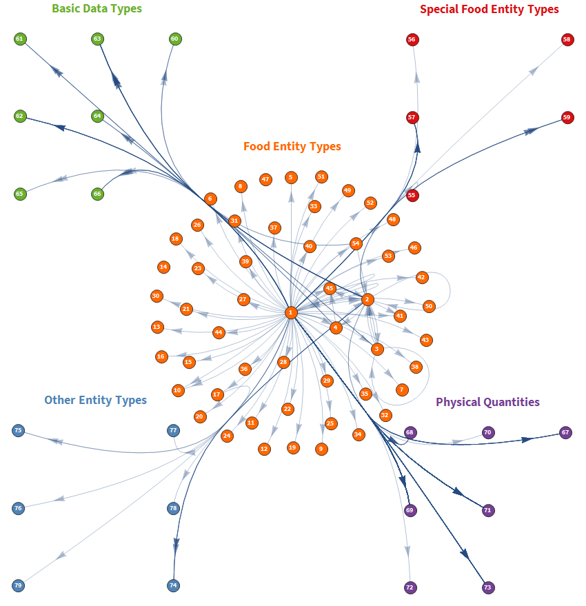 GitHub drewsteinacher/FoodOntologyGraph A Visualization of the Food