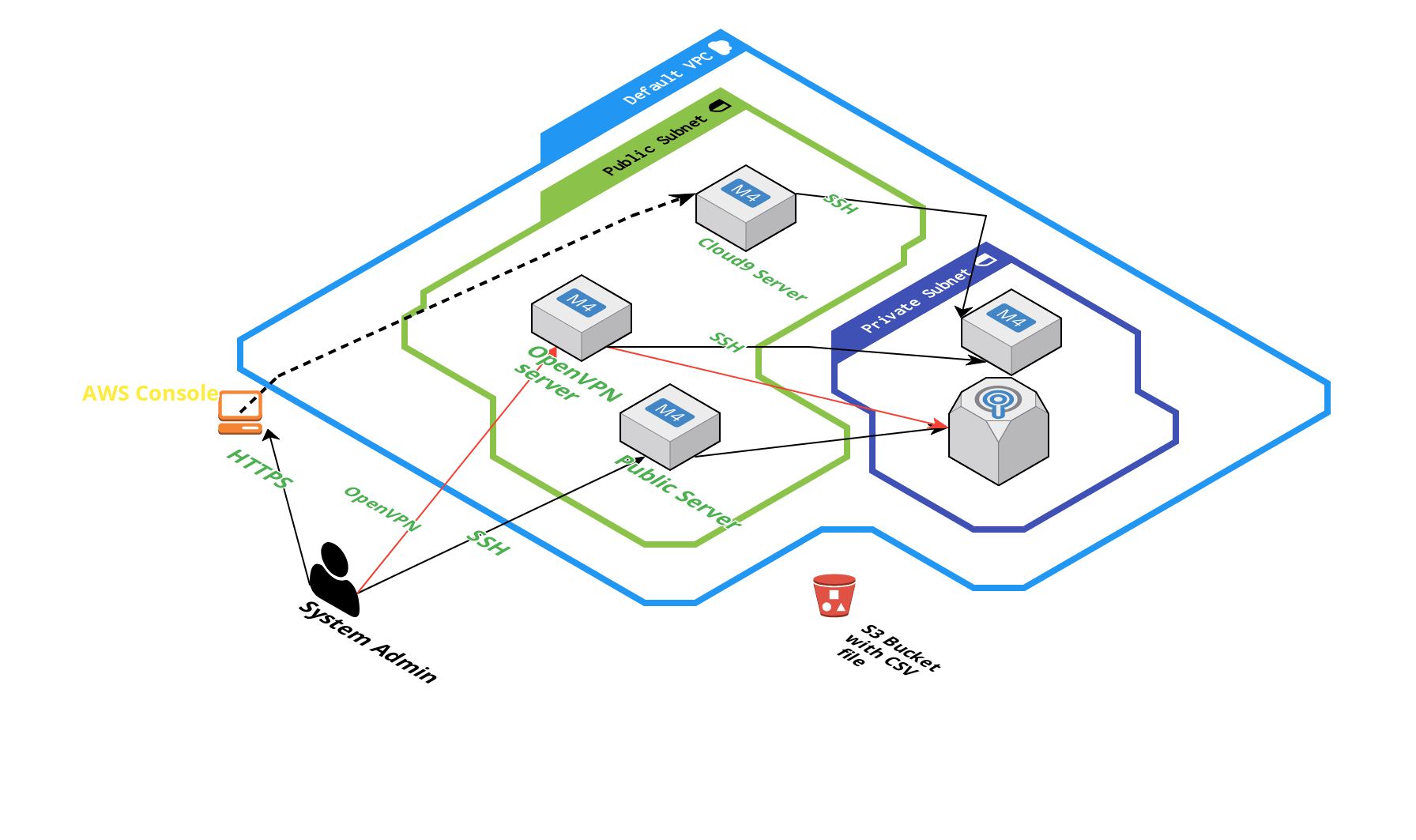 GitHub drumadrian/Install_Logstash_S3_input_plugin_on_AWS Use this