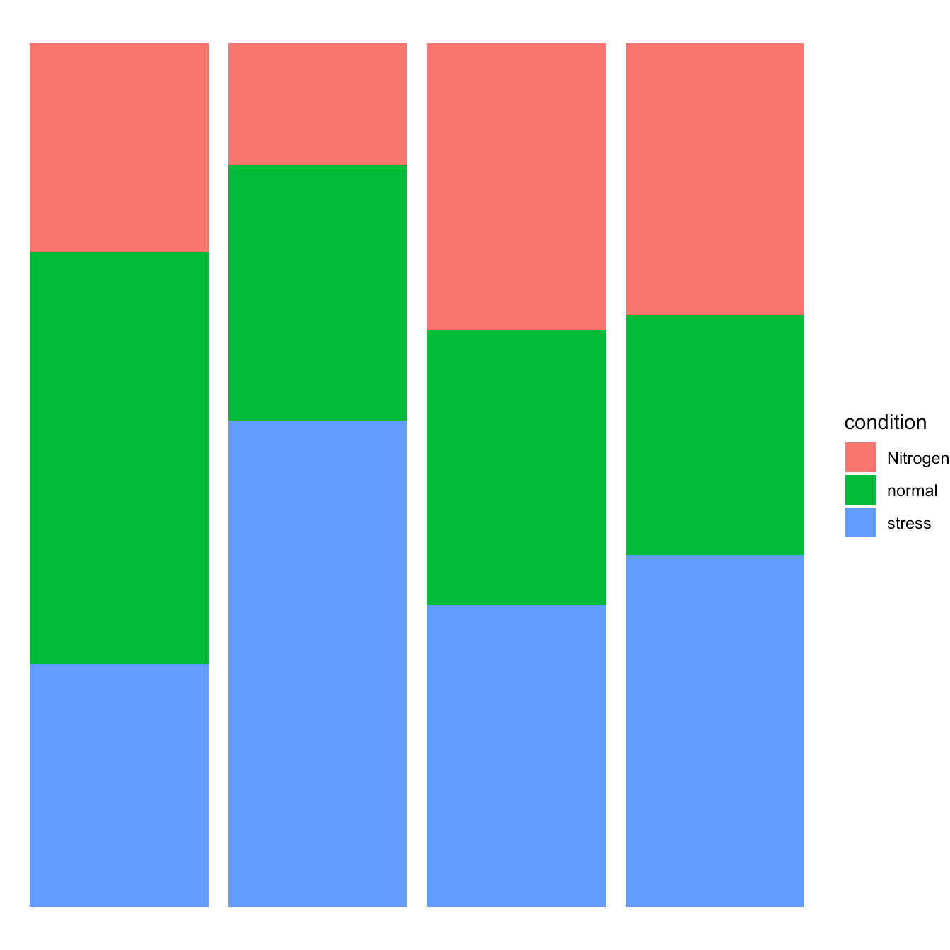 Grouped, stacked and percent stacked barplot in ggplot2 the R Graph