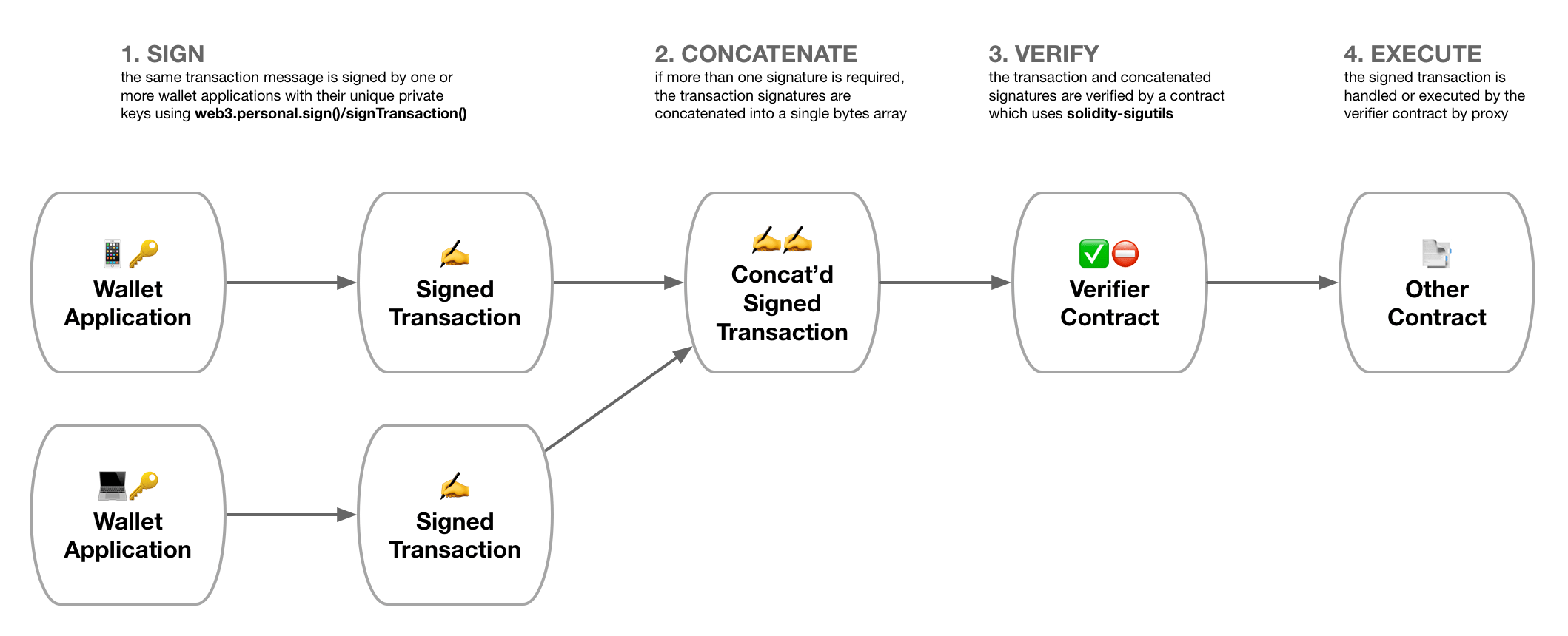 GitHub dsys/soliditysigutils ️ A Solidity library for verifying