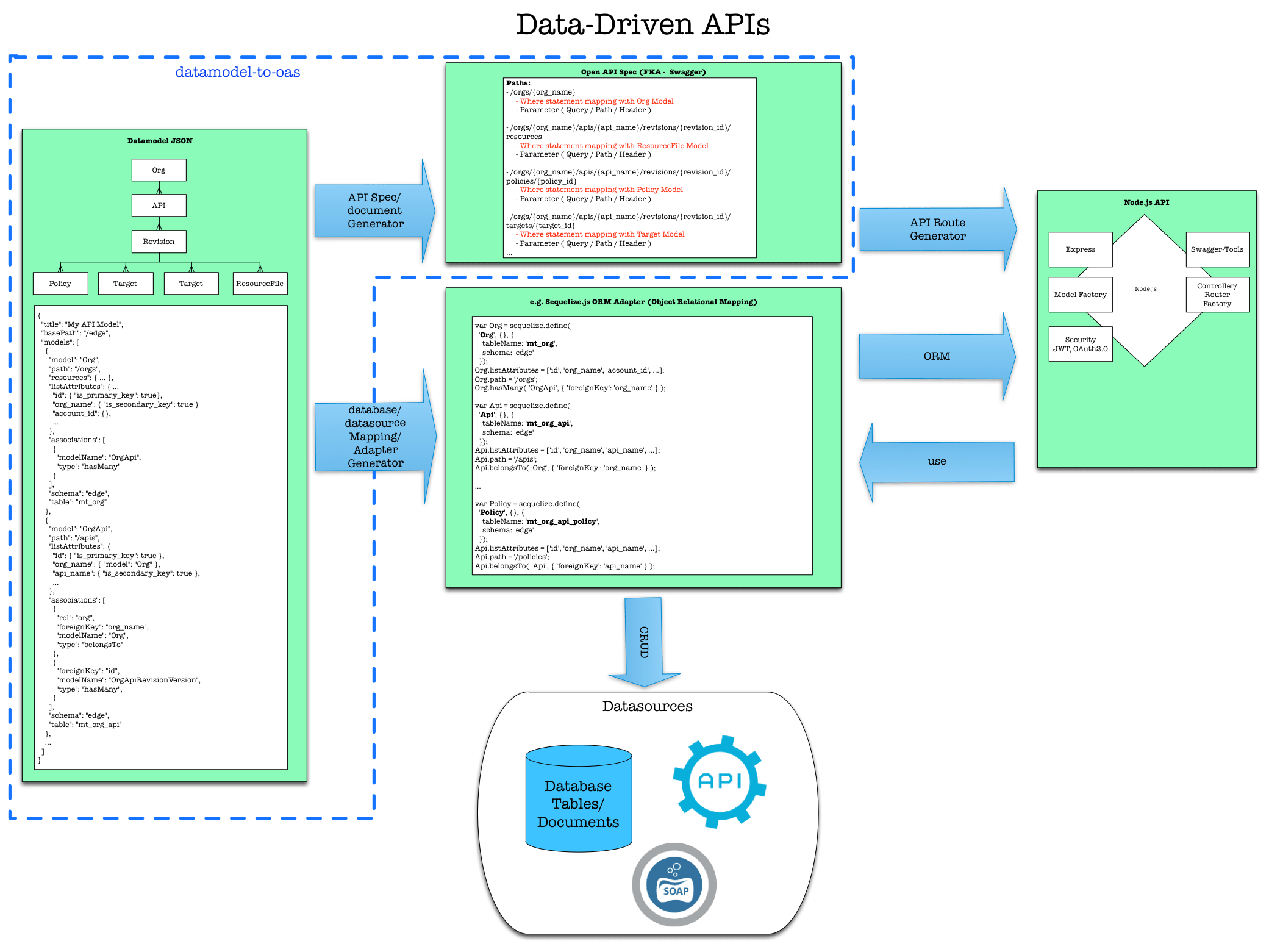 datamodeltoopenapi npm