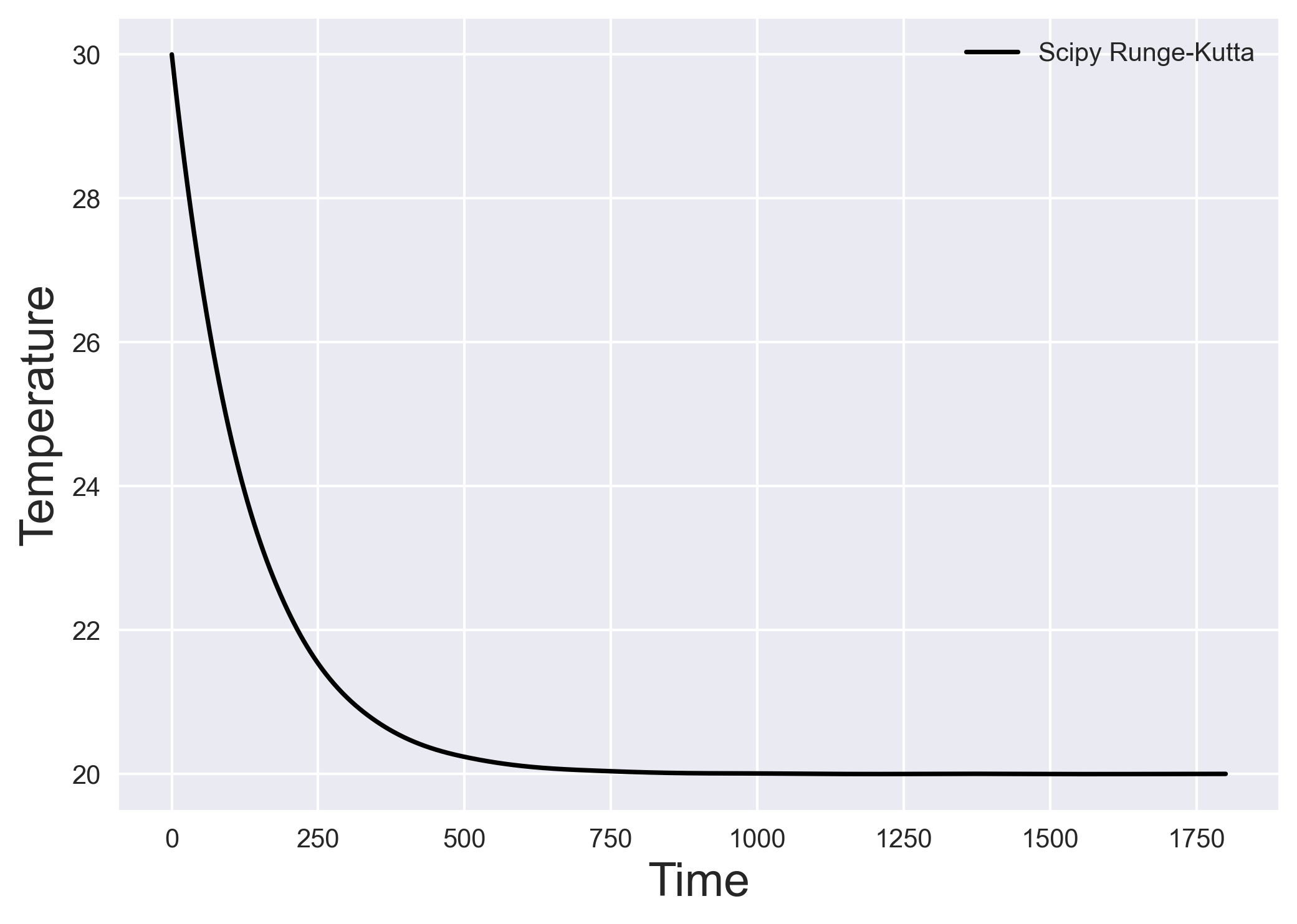 Numerically solving initial value problems using the RungeKutta method
