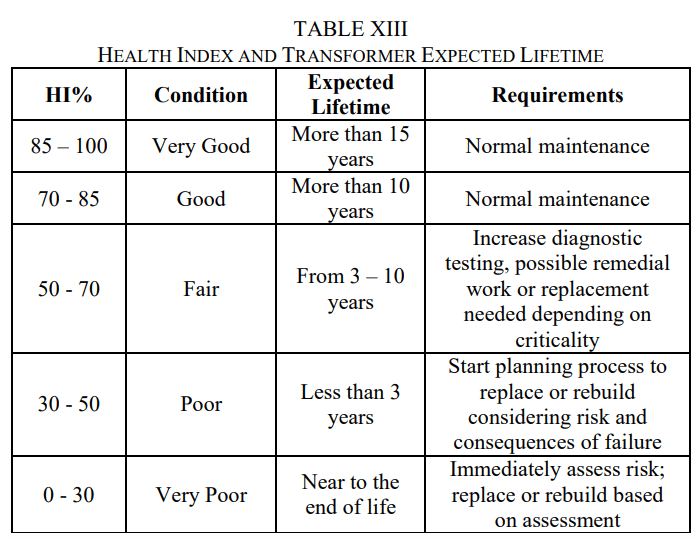 Sample Power Transformers Health Condition Dataset Kaggle
