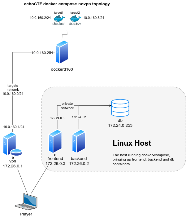 All in one with separate VPN echoCTF.RED Documentation